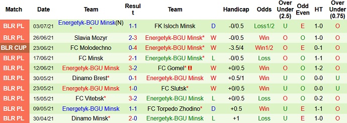 Nhận định, soi kèo Smorgon vs Energetik-BGU, 22h45 ngày 17/7 - Ảnh 4