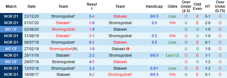 Nhận định, soi kèo Stromsgodset vs Stabaek, 1h ngày 19/7 - Ảnh 3