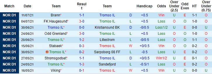 Nhận định, soi kèo Tromso vs Rosenborg, 23h ngày 18/7 - Ảnh 1