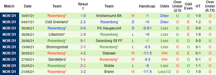 Nhận định, soi kèo Tromso vs Rosenborg, 23h ngày 18/7 - Ảnh 2