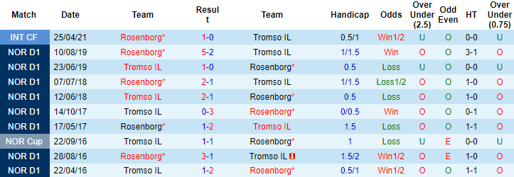 Nhận định, soi kèo Tromso vs Rosenborg, 23h ngày 18/7 - Ảnh 3