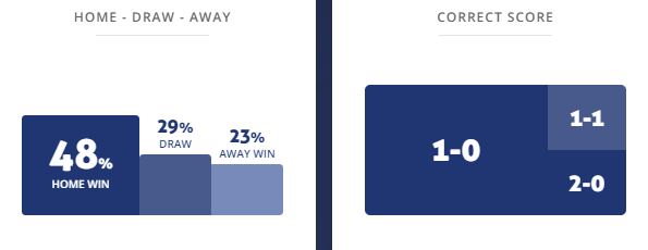 Máy tính dự đoán bóng đá 19/7: Everton CD vs Nublense - Ảnh 1