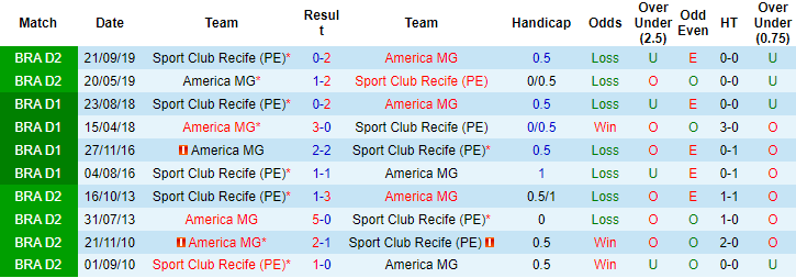 Nhận định, soi kèo America Mineiro vs Sport Recife, 6h ngày 20/7 - Ảnh 3