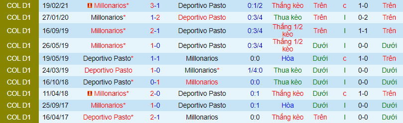 Nhận định, soi kèo Deportivo Pasto vs Millonarios, 8h ngày 19/7 - Ảnh 1