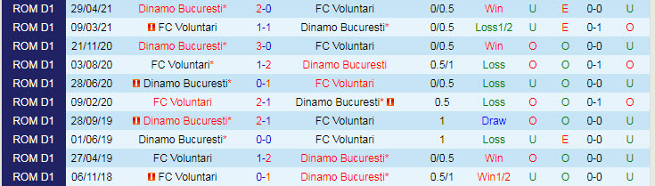Nhận định, soi kèo Dinamo Bucuresti vs Voluntari, 0h30 ngày 20/7 - Ảnh 3