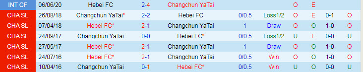 Nhận định, soi kèo Hebei CFFC vs Changchun YaTai, 19h30 ngày 19/7 - Ảnh 3