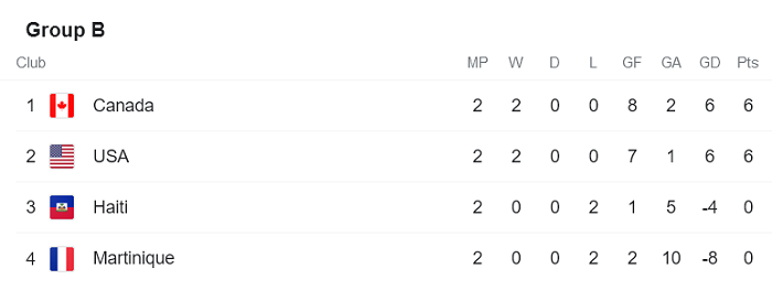 Nhận định, soi kèo Mỹ vs Canada, 4h ngày 19/7 - Ảnh 1