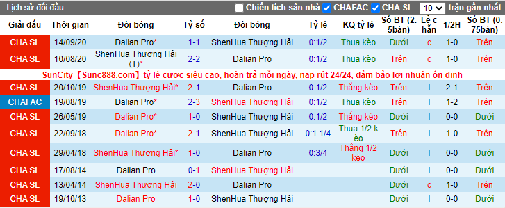 Nhận định, soi kèo Shanghai Shenhua vs Dalian Yifang, 17h30 ngày 19/7 - Ảnh 3