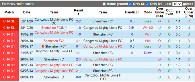Nhận định, soi kèo Shenzhen FC vs Cangzhou Mighty Lions, 19h ngày 18/7 - Ảnh 3