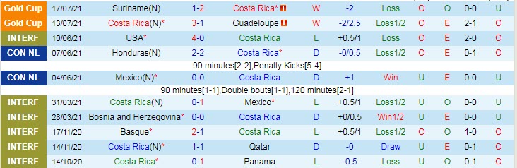Biến động tỷ lệ kèo Costa Rica vs Jamaica, 6h ngày 21/7 - Ảnh 9