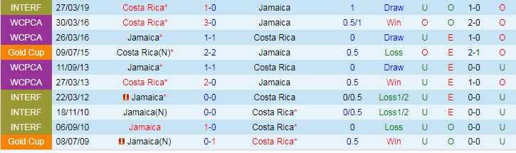 Biến động tỷ lệ kèo Costa Rica vs Jamaica, 6h ngày 21/7 - Ảnh 11