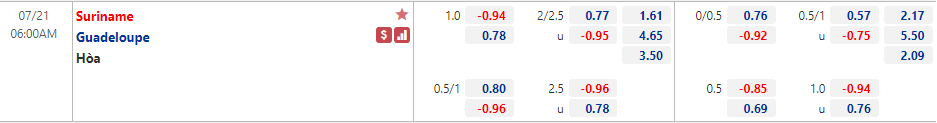 Biến động tỷ lệ kèo Suriname vs Guadeloupe, 6h ngày 21/7 - Ảnh 1