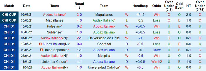 Nhận định, soi kèo Audax Italiano vs Huachipato, 5h ngày 20/7 - Ảnh 1