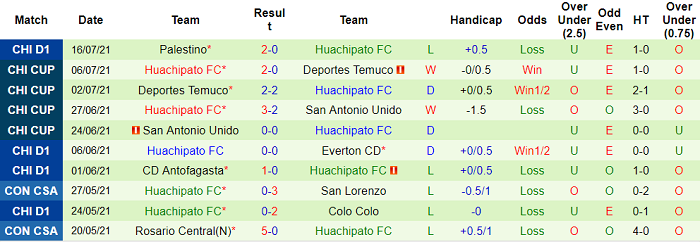 Nhận định, soi kèo Audax Italiano vs Huachipato, 5h ngày 20/7 - Ảnh 2