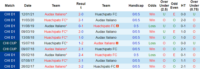 Nhận định, soi kèo Audax Italiano vs Huachipato, 5h ngày 20/7 - Ảnh 3