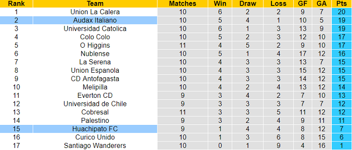 Nhận định, soi kèo Audax Italiano vs Huachipato, 5h ngày 20/7 - Ảnh 4