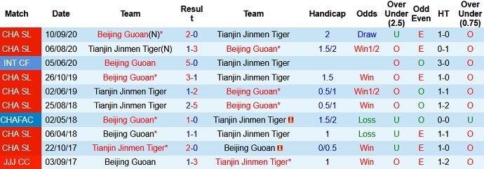 Nhận định, soi kèo Beijing Guoan vs Tianjin Tigers, 15h30 ngày 19/7 - Ảnh 3