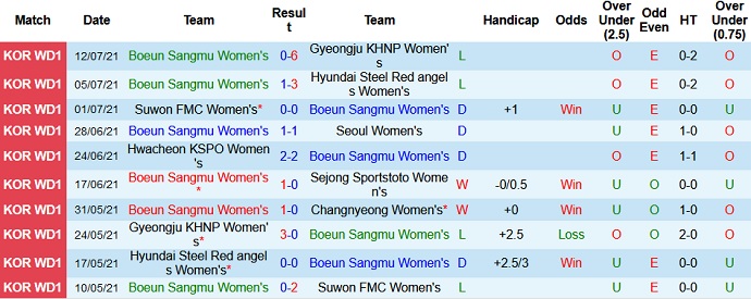 Nhận định, soi kèo Boeun Sangmu (W) vs Changnyeong (W), 16h00 ngày 19/7 - Ảnh 2