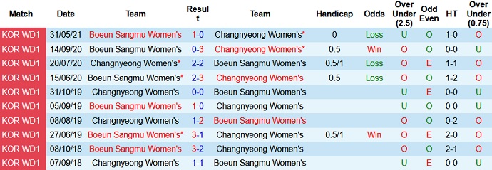 Nhận định, soi kèo Boeun Sangmu (W) vs Changnyeong (W), 16h00 ngày 19/7 - Ảnh 3