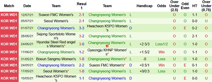 Nhận định, soi kèo Boeun Sangmu (W) vs Changnyeong (W), 16h00 ngày 19/7 - Ảnh 4