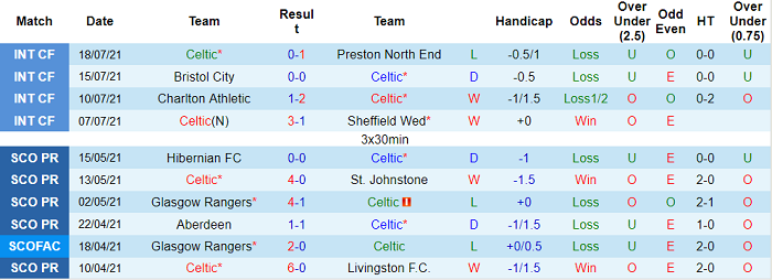 Nhận định, soi kèo Celtic vs Midtjylland, 1h45 ngày 21/7 - Ảnh 1