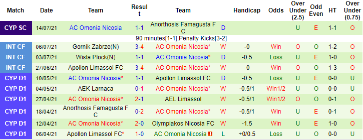 Nhận định, soi kèo Dinamo Zagreb vs Omonia Nicosia, 1h ngày 21/7 - Ảnh 2