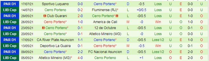Nhận định, soi kèo Fluminense vs Cerro Porteño, 5h15 ngày 21/7 - Ảnh 2