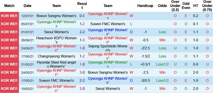 Nhận định, soi kèo Gyeongju (W) vs Red Angels (W), 16h00 ngày 19/7 - Ảnh 2