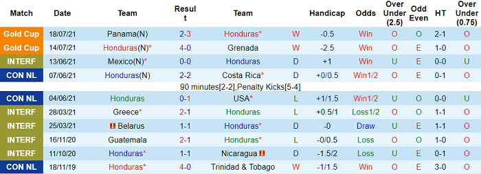 Nhận định, soi kèo Honduras vs Qatar, 9h ngày 21/7 - Ảnh 2