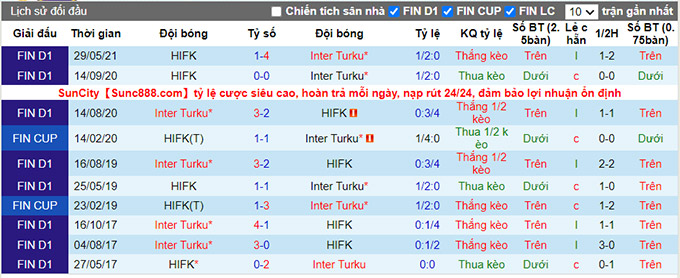 Nhận định, soi kèo Inter Turku vs HIFK, 22h30 ngày 19/7 - Ảnh 3