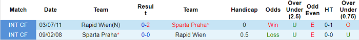 Nhận định, soi kèo Rapid Wien vs Sparta Praha, 1h30 ngày 21/7 - Ảnh 3