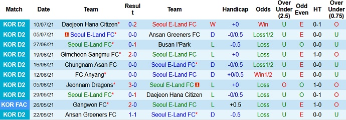 Nhận định, soi kèo Seoul E-Land vs Gimcheon Sangmu, 17h30 ngày 19/7 - Ảnh 2