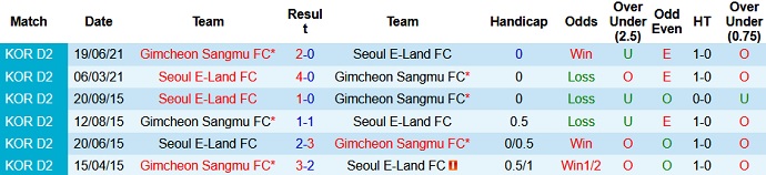 Nhận định, soi kèo Seoul E-Land vs Gimcheon Sangmu, 17h30 ngày 19/7 - Ảnh 3