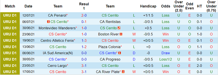 Nhận định, soi kèo Sportivo Cerrito vs Montevideo, 5h15 ngày 20/7 - Ảnh 1