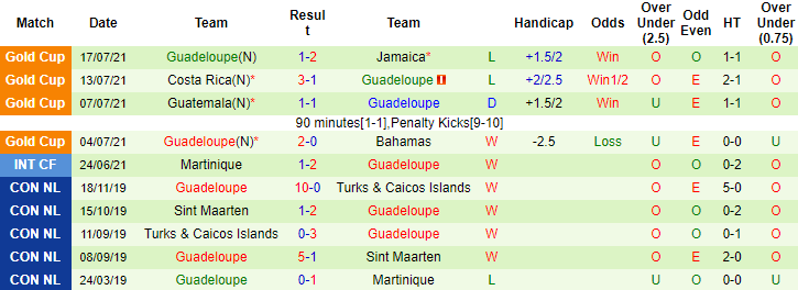 Nhận định, soi kèo Suriname vs Guadeloupe, 6h ngày 21/7 - Ảnh 2