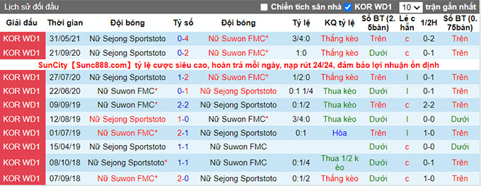 Nhận định, soi kèo Suwon (W) vs Sejong Sportstoto (W), 16h ngày 19/7 - Ảnh 3