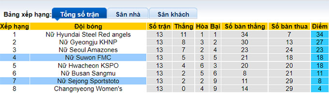 Nhận định, soi kèo Suwon (W) vs Sejong Sportstoto (W), 16h ngày 19/7 - Ảnh 4