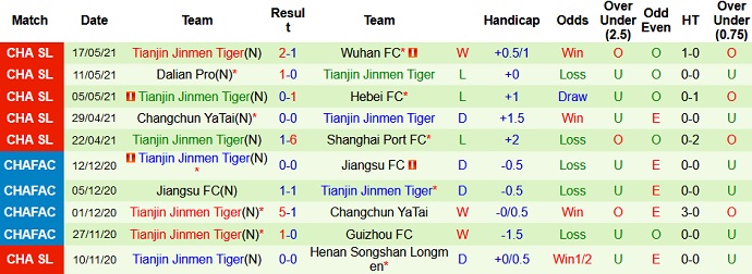 Phân tích kèo hiệp 1 Beijing Guoan vs Tianjin Tigers, 15h30 ngày 19/7 - Ảnh 4