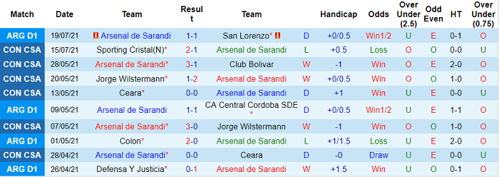 Nhận định, soi kèo Arsenal Sarandi vs Sporting Cristal, 5h15 ngày 22/7 - Ảnh 1