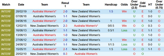 Nhận định, soi kèo Australia (W) vs New Zealand (W), 18h30 ngày 21/7 - Ảnh 3