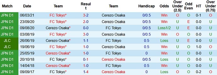 Nhận định, soi kèo Cerezo Osaka vs FC Tokyo, 17h00 ngày 21/7 - Ảnh 3