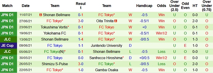 Nhận định, soi kèo Cerezo Osaka vs FC Tokyo, 17h00 ngày 21/7 - Ảnh 4