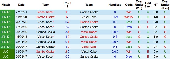 Nhận định, soi kèo Gamba Osaka vs Vissel Kobe, 17h00 ngày 21/7 - Ảnh 3