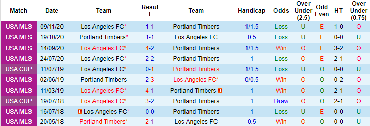 Nhận định, soi kèo Portland Timbers vs Los Angeles FC, 9h37 ngày 22/7 - Ảnh 3