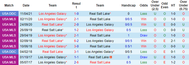 Nhận định, soi kèo Real Salt Lake vs Los Angeles Galaxy, 9h07 ngày 22/7 - Ảnh 3