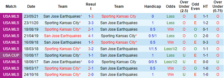Nhận định, soi kèo  Sporting Kansas vs San Jose Earthquake, 7h37 ngày 22/7 - Ảnh 3