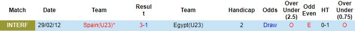 Nhận định, soi kèo U23 Ai Cập vs U23 Tây Ban Nha, 14h30 ngày 22/7 - Ảnh 3