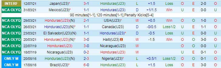 Nhận định, soi kèo U23 Honduras vs U23 Romania, 18h ngày 22/7 - Ảnh 1