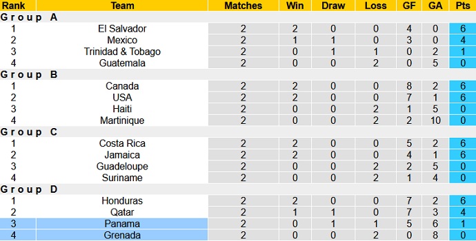 Phân tích kèo hiệp 1 Panama vs Grenada, 8h00 ngày 21/7 - Ảnh 1