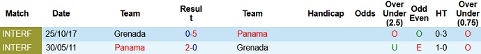 Phân tích kèo hiệp 1 Panama vs Grenada, 8h00 ngày 21/7 - Ảnh 3